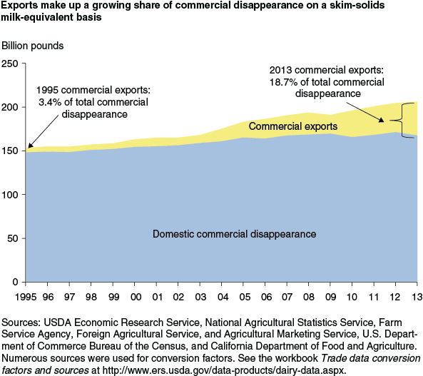 This chart shows: 'Exports make up a growing share of commercial disappearance on a skim-solids milk-equivalent basis'.