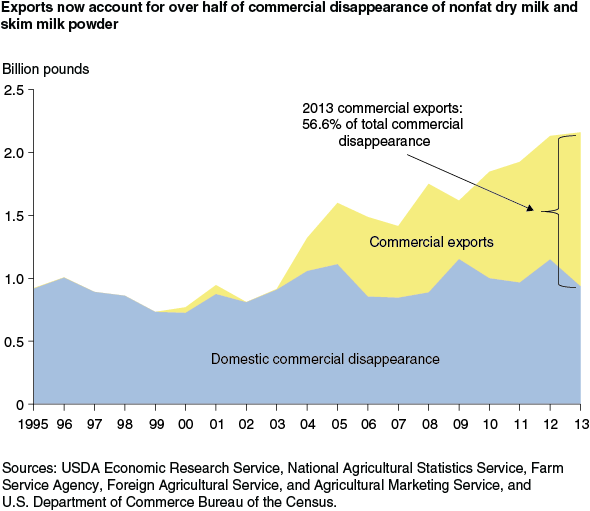 This chart shows: 'Exports now account for over half of commercial disappearance of nonfat dry milk and skim milk powder'.