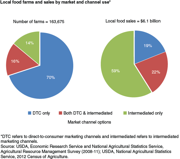 This chart shows: 'Local food farms and sales by market and channel use'.