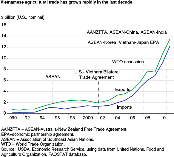 This chart shows: 'Vietnamese agricultural trade has grown rapidly in the last decade'.