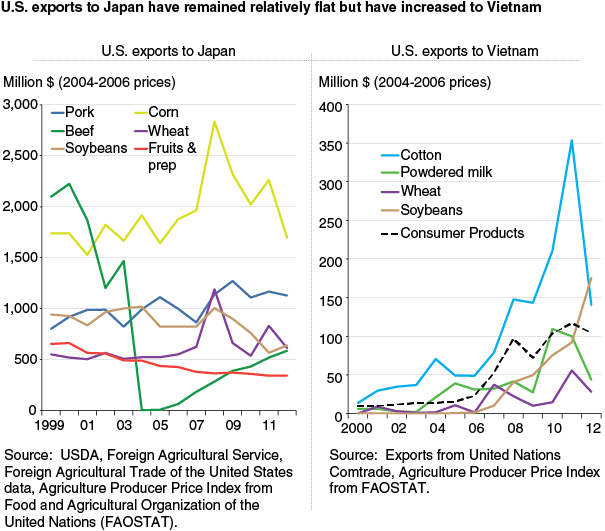 This chart shows: 'U.S. exports to Japan have remained relatively flat, but have increased to Vietnam'.