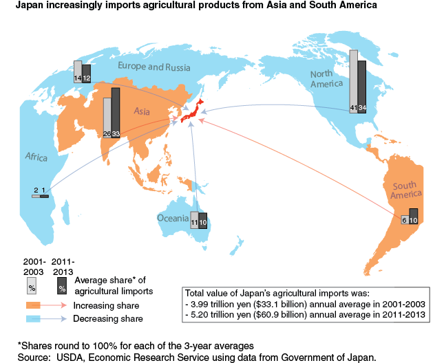 This chart shows: 'Japan increasingly imports agricultural products from Asia and South America'.