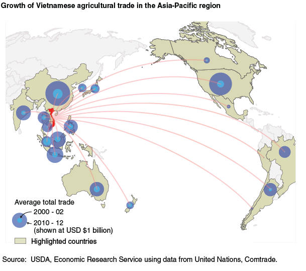 This chart shows: 'Growth of Vietnamese agricultural trade in the Asia-Pacific region'.