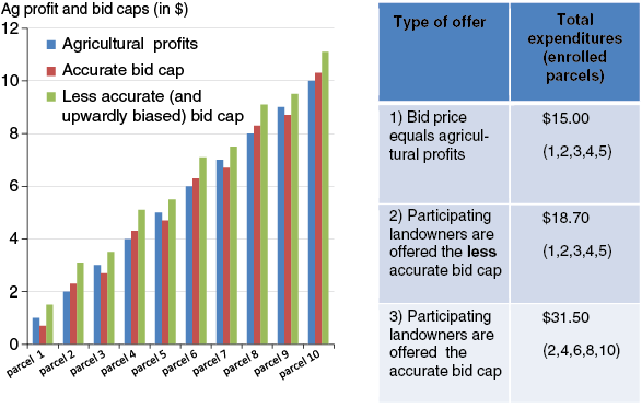 This chart shows: 'Ag profit and bid caps'.
