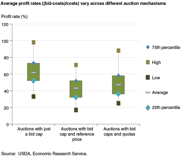 This chart shows: 'Average profit rates ((bid-costs)/costs) vary across different auction mechanisms'.