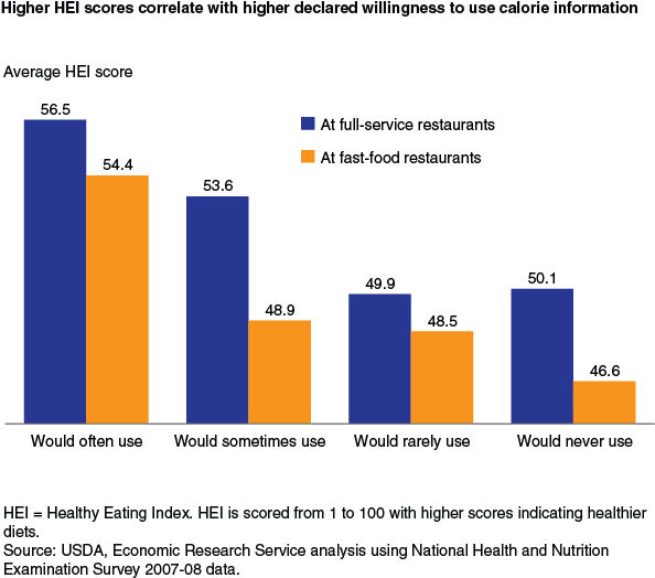 This chart shows: 'Higher HEI scores correlate with higher declared willingness to use calorie information'.