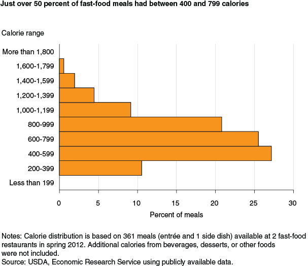 This chart shows: 'Just over 50 percent of fast-food meals had between 400 and 799 calories'.