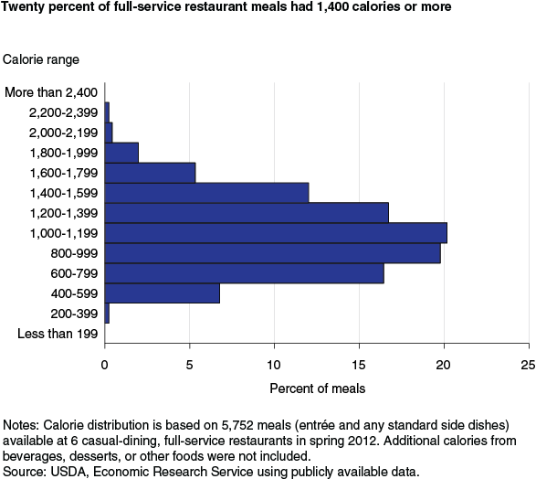 This chart shows: 'Twenty percent of full-service restaurant meals had 1,400 calories or more'.