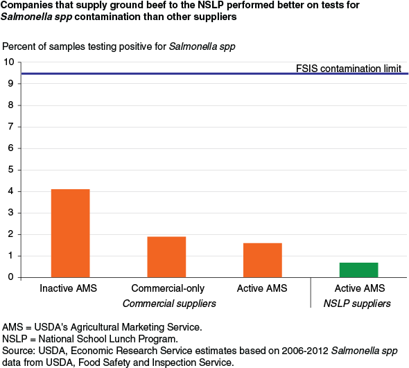 This chart shows: 'Companies that supply ground beef to the NSLP performed better on tests for Salmonella spp contamination than other suppliers'.