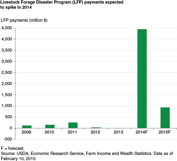 This chart shows: 'Livestock Forage Disaster Program (LFP) payments expected to spike in 2014'.