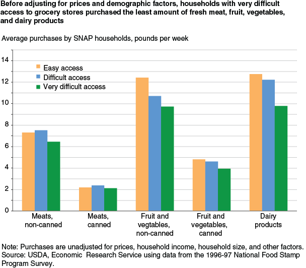 This chart shows: 'Before adjusting for prices and demographic factors, households with very difficult access to grocery stores purchased the least amount of fresh meat, fruit, vegetables, and dairy products'.