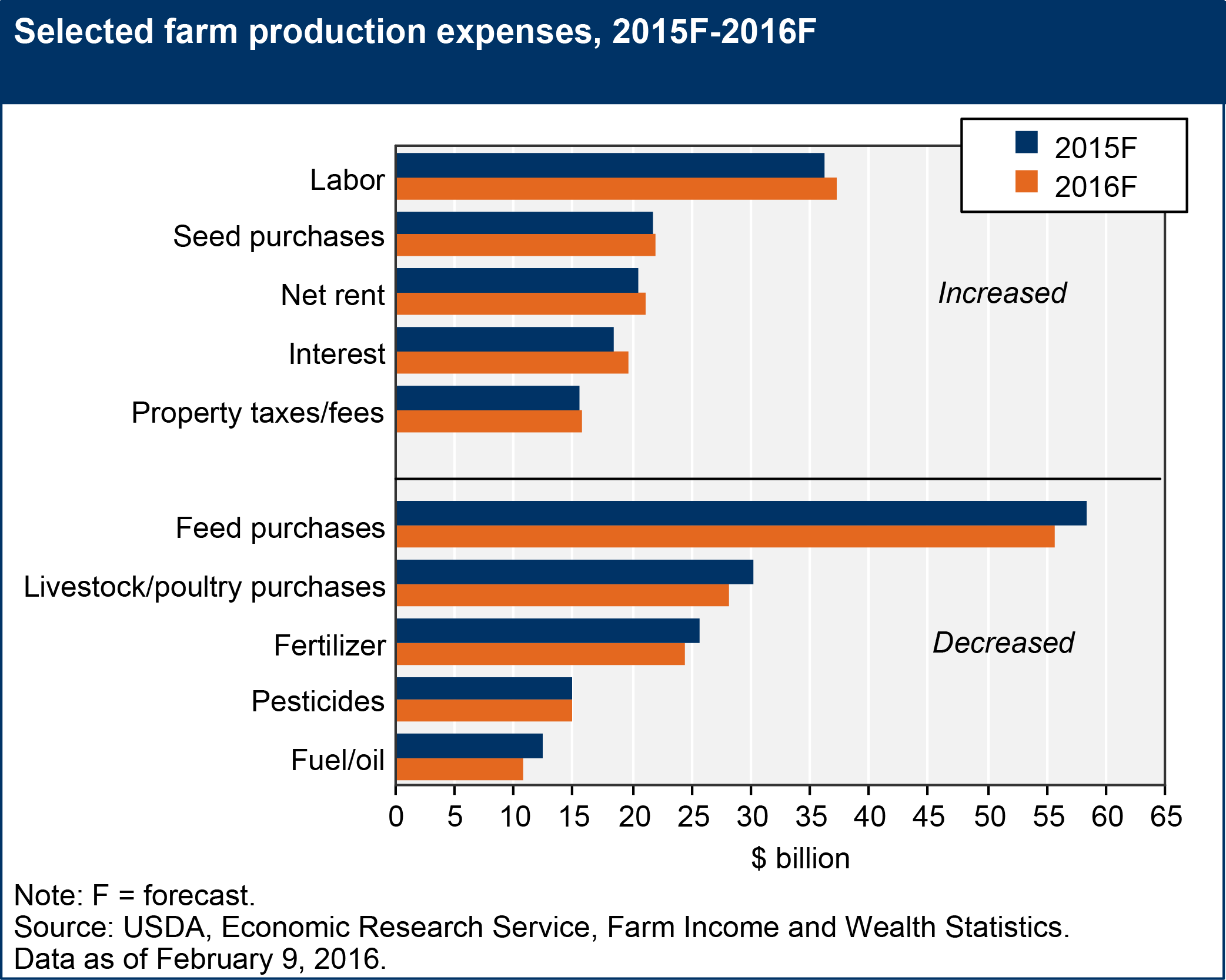 This chart shows: 'Selected farm production expenses, 2015F-2016F'.