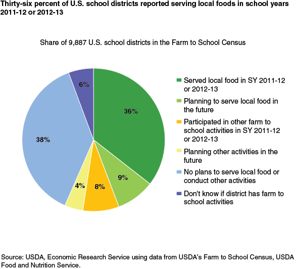 This chart shows: 'Thirty-six percent of U.S. school districts reported serving local foods in school years 2011-12 or 2012-13'.