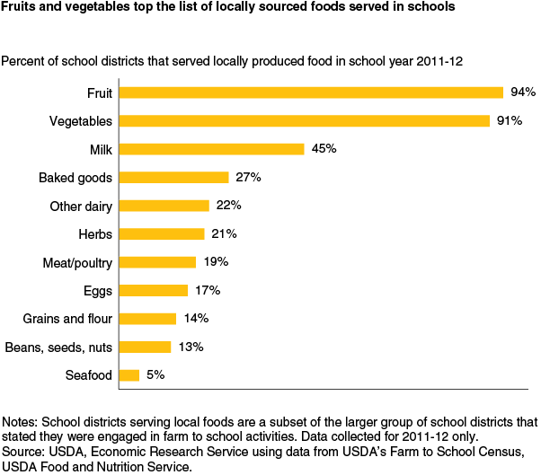 This chart shows: 'Fruits and vegetables top the list of locally sourced foods served in schools'.