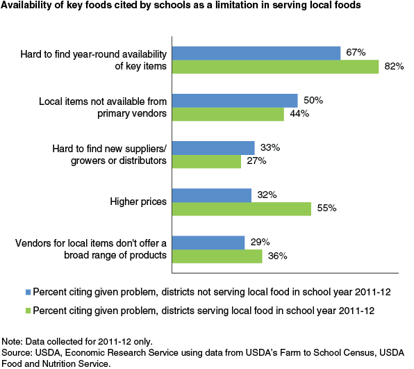This chart shows: 'Availability of key foods cited by schools as a limitation in serving local foods'.