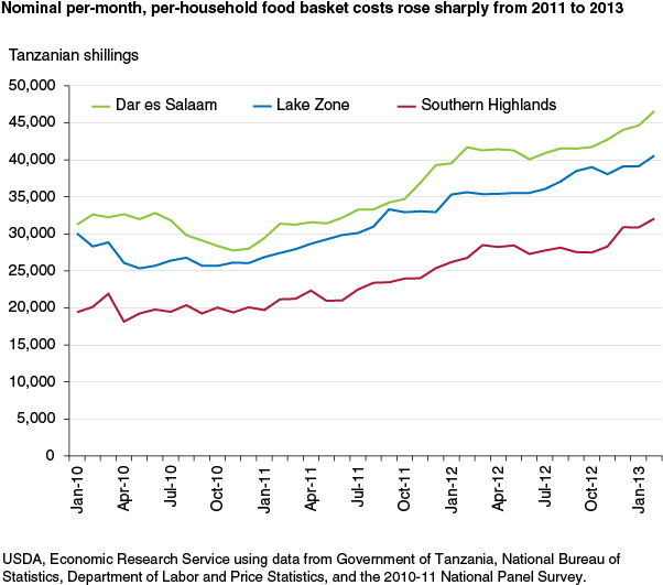 This chart shows: 'Nominal per-month, per-household food basket costs rose sharply from 2011 to 2013'.