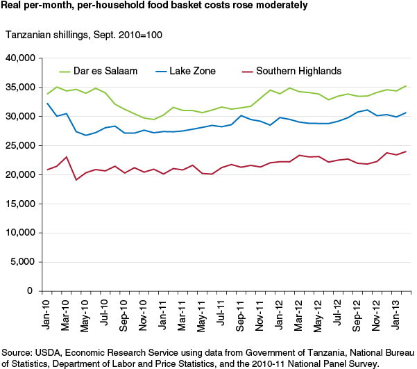 This chart shows: 'Real per-month, per-household food basket costs rose moderately'.