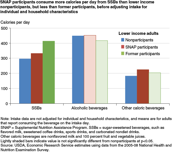 This chart shows: 'SNAP participants consume more calories per day from SSBs than lower-income nonparticipants, but less than former participants, before adjusting intake for individual and household characteristics'.