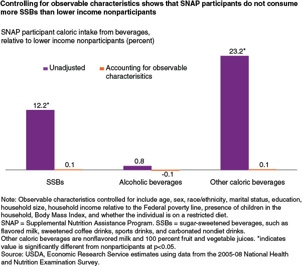 This chart shows: 'Controlling for observable characteristics shows that SNAP participants do not consume more SSBs than lower-income nonparticipants'.