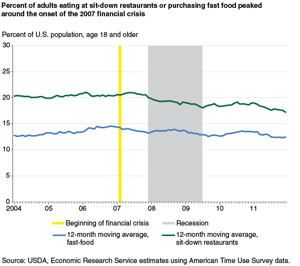 This chart shows: 'Percent of adults eating at sit-down restaurants or purchasing fast food meals peaked around the onset of the 2007 financial crisis'.