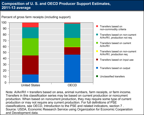 This chart shows: 'Composition of U.S. and OECD Producer Support Estimates, 2011-13 average'.