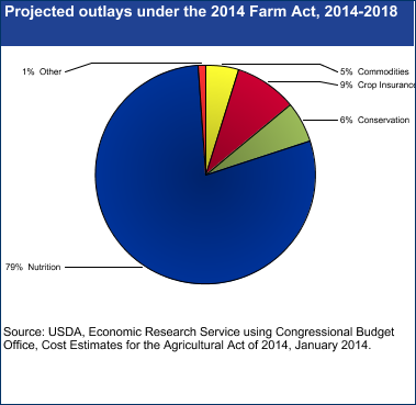 This chart shows: 'Projected outlays under the 2014 Farm Act, 2014-2018'.