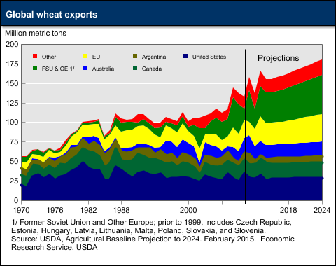 This chart shows: 'Global wheat exports'.