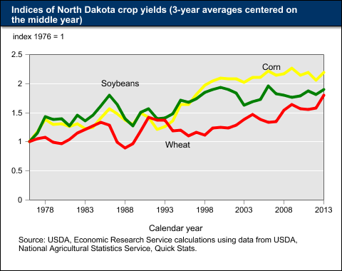 This chart shows: 'Indices of North Dakota crop yields (3-year averages centered on the middle year)'.
