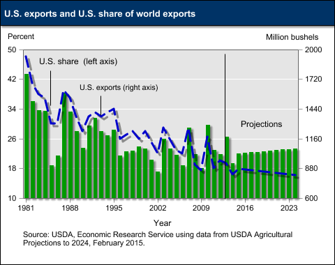 This chart shows: 'U.S. exports and U.S. share of world exports'.