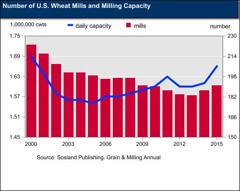 This chart shows: 'Number of U.S. Wheat Mills and Milling Capacity'.