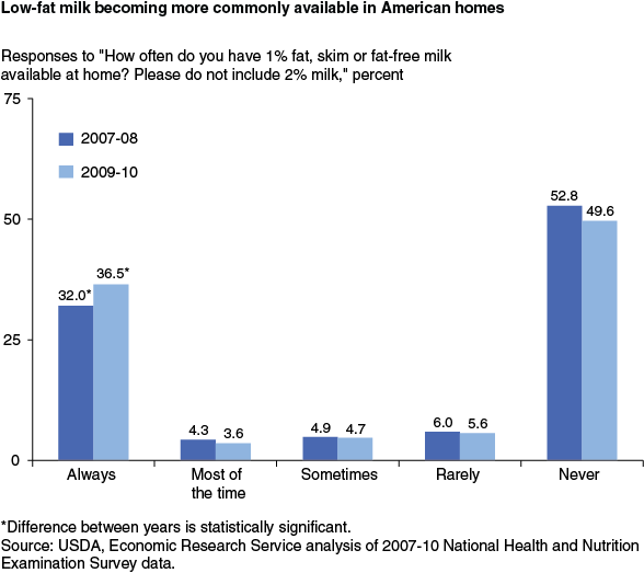 This chart shows: 'Responses to "How often do you have 1% fat, skim or fat-free milk available at home? Please do not include 2% milk," percent'.