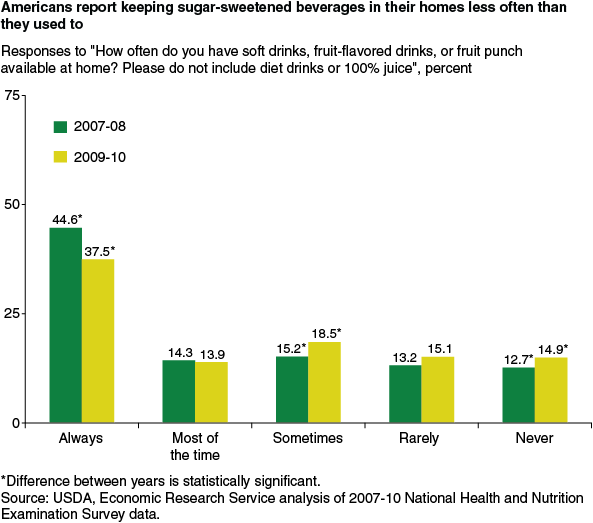 This chart shows: 'Responses to "How often do you have soft drinks, fruit-flavored drinks, or fruit punch available at home? Please do not include diet drinks or 100% juice", percent'.