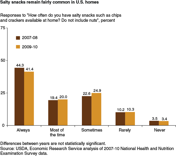 This chart shows: 'Salty snacks remain fairly common in U.S. homes'.