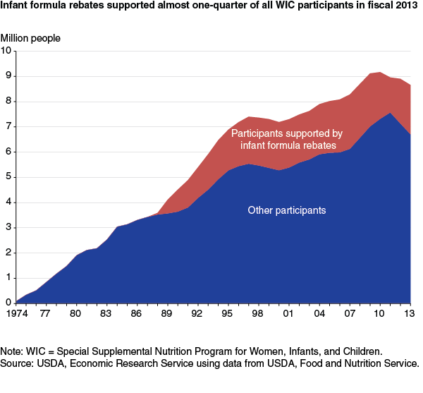 This chart shows: 'Infant formula rebates supported almost one-quarter of all WIC participants in fiscal 2013'.