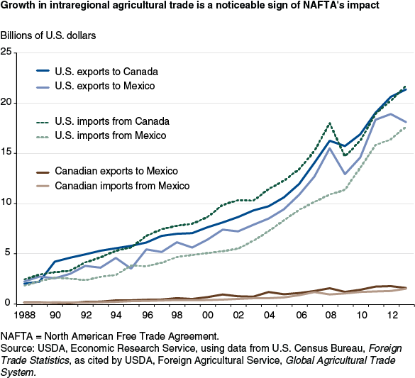 This chart shows: 'Growth in intraregional agricultural trade is a noticeable sign of NAFTA's impact'.