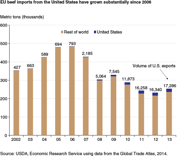 This chart shows: 'EU beef imports from the United States have grown substantially since 2006'.