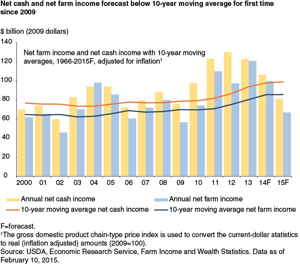 This chart shows: 'Net cash and net farm income forecast below 10-year moving average for first time since 2009'.