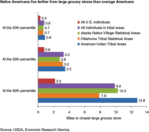 This chart shows: 'Native Americans live farther from large grocery stores than average Americans'.
