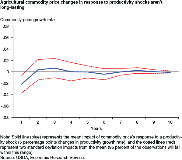 This chart shows: 'Agricultural commodity price changes in response to productivity shocks aren't long-lasting'.