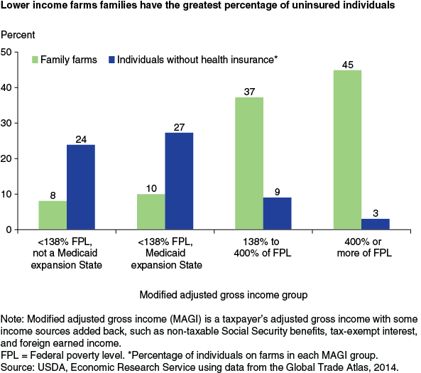 This chart shows: 'Lower income farms families have the greatest percentage of uninsured individuals'.