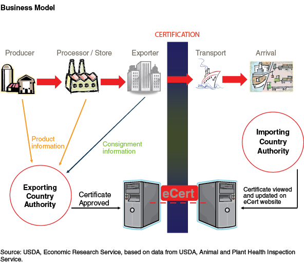This chart shows: 'Business Model'.