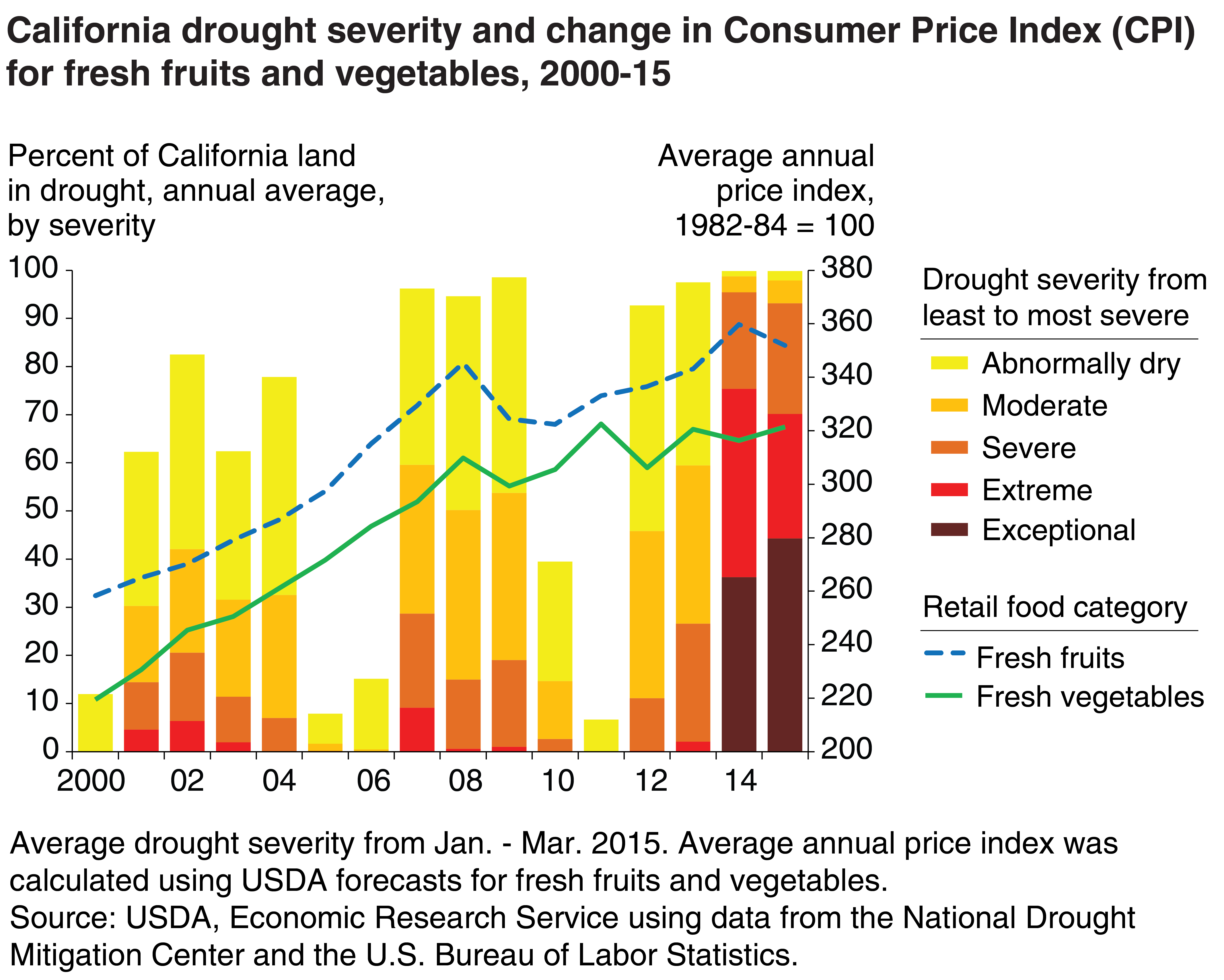 This chart shows: 'California drought severity and change in Consumer Price Index (CPI) for Fresh Fruits and Vegetables, 2000-15'.