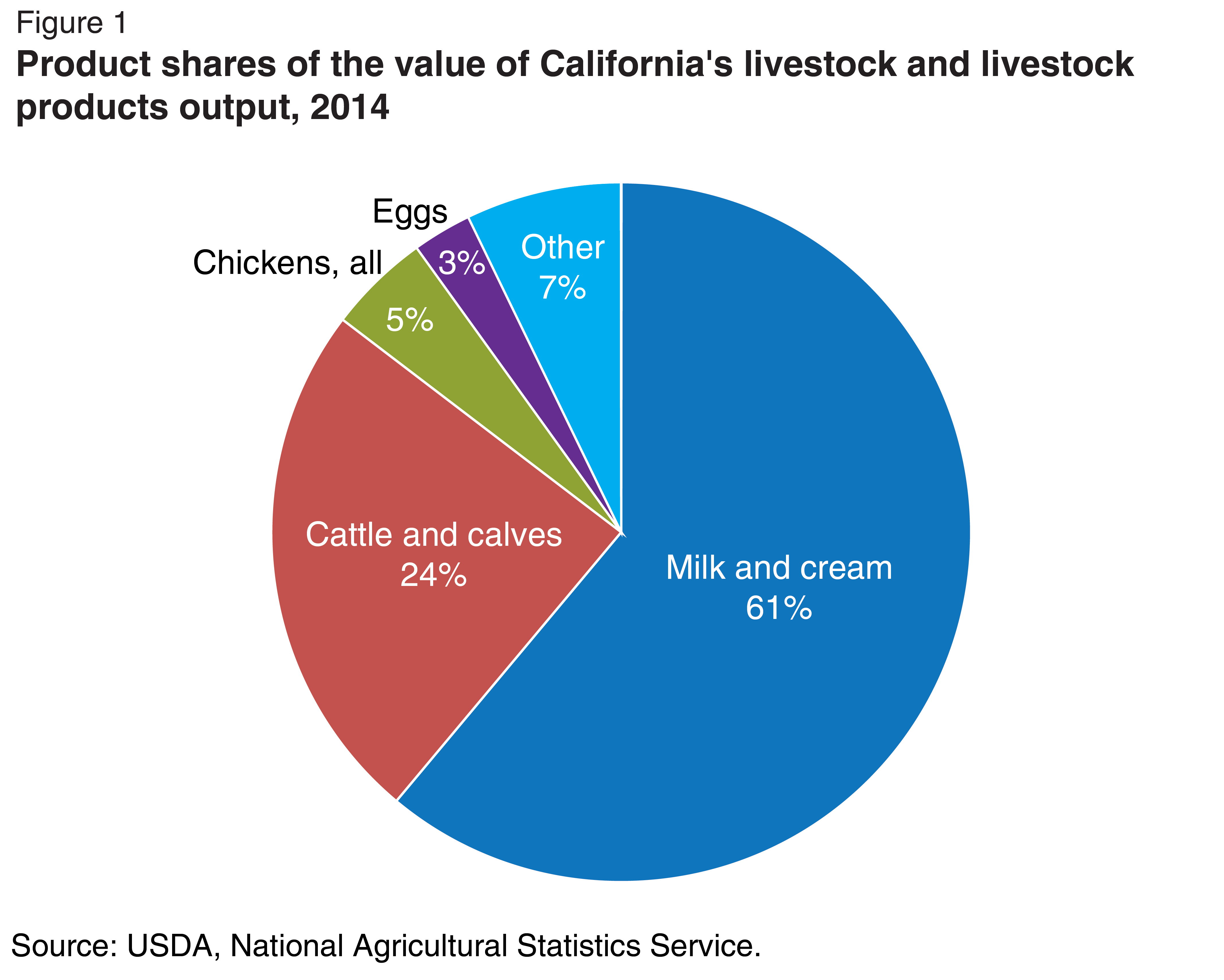 This chart shows: 'Product shares of the value of California's livestock and livestock products output, 2014'.