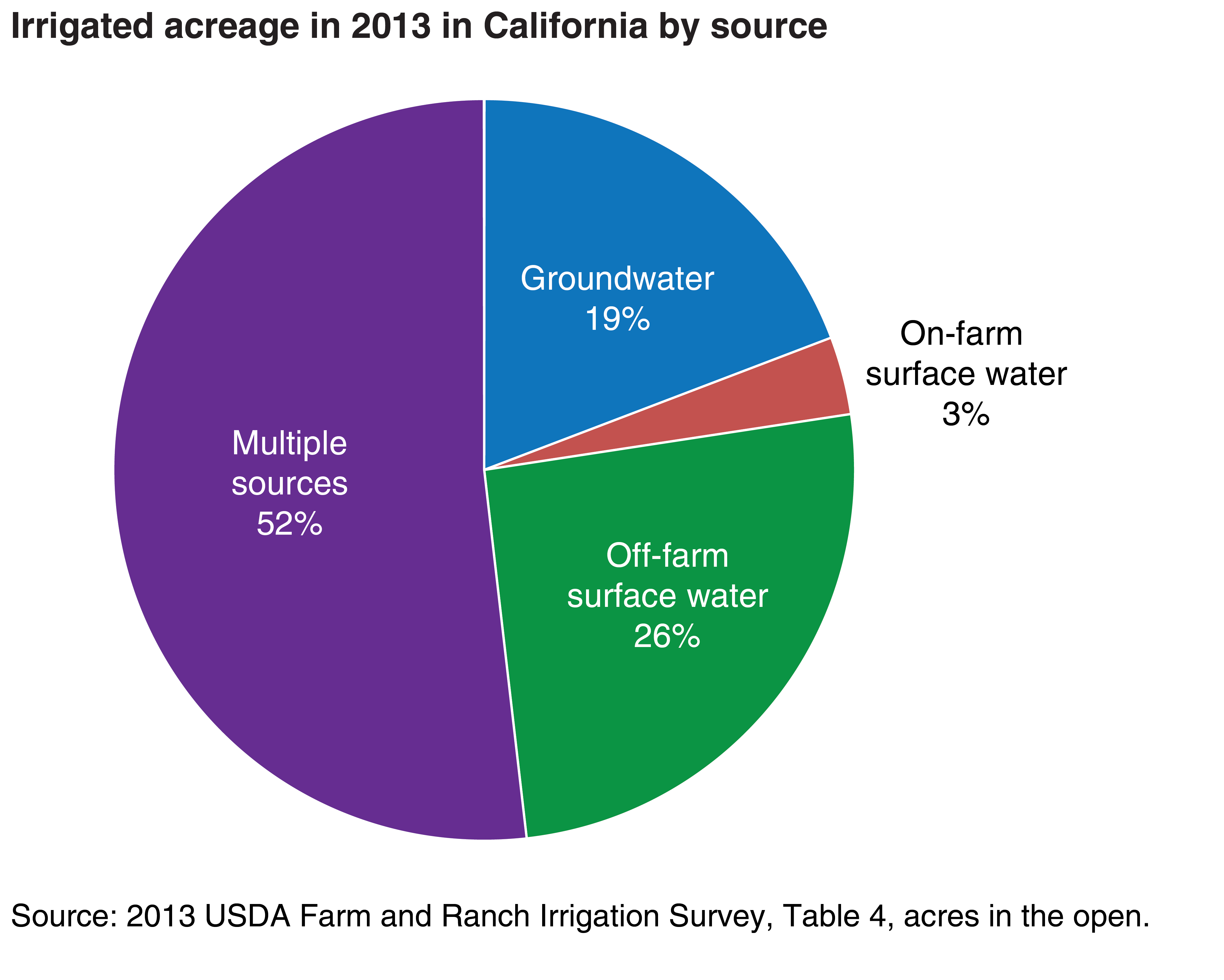 This chart shows: 'Irrigated acreage in 2013 in California by source'.