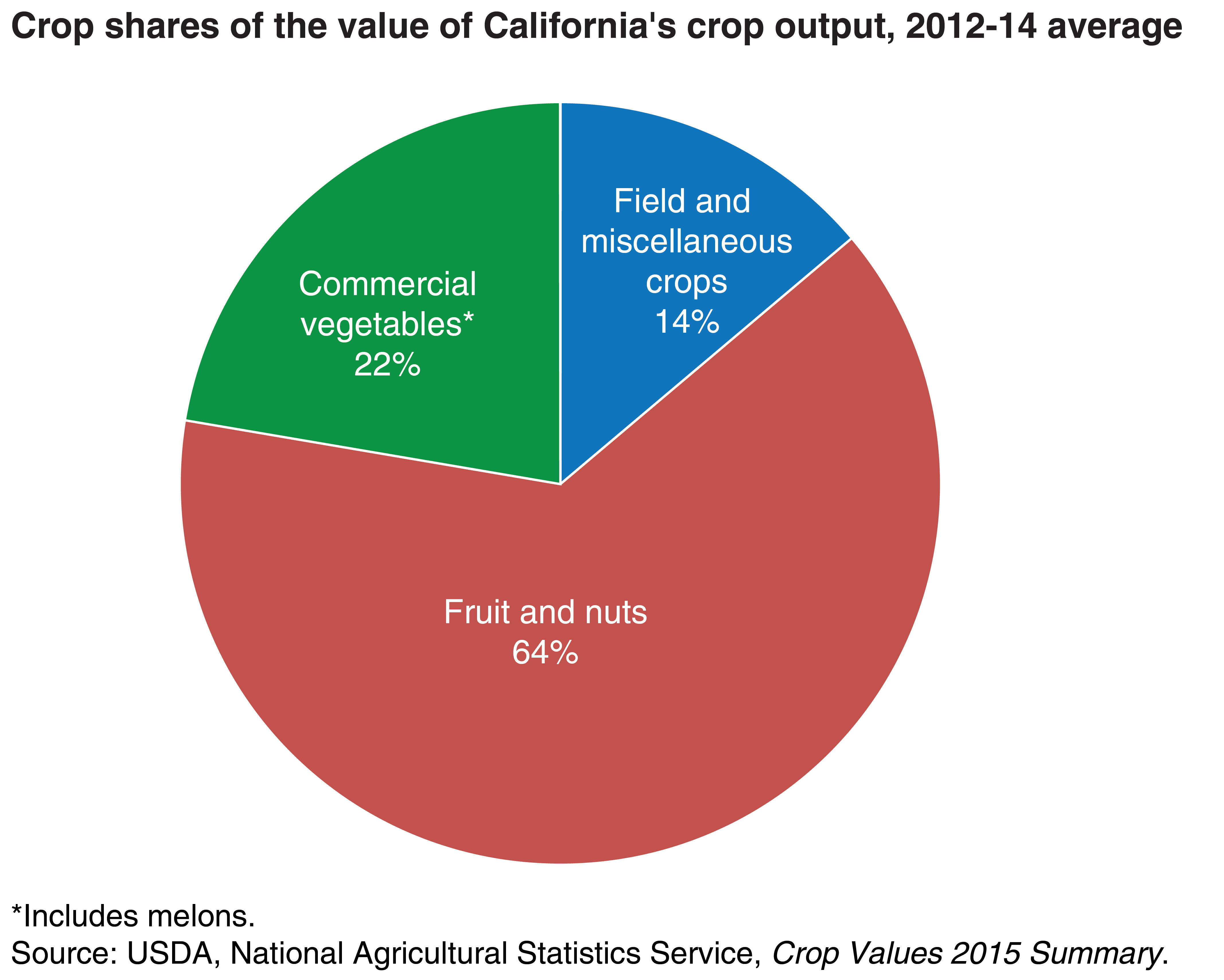 This chart shows: 'Crop shares of the value of California's crop output, 2012-2014 average'.