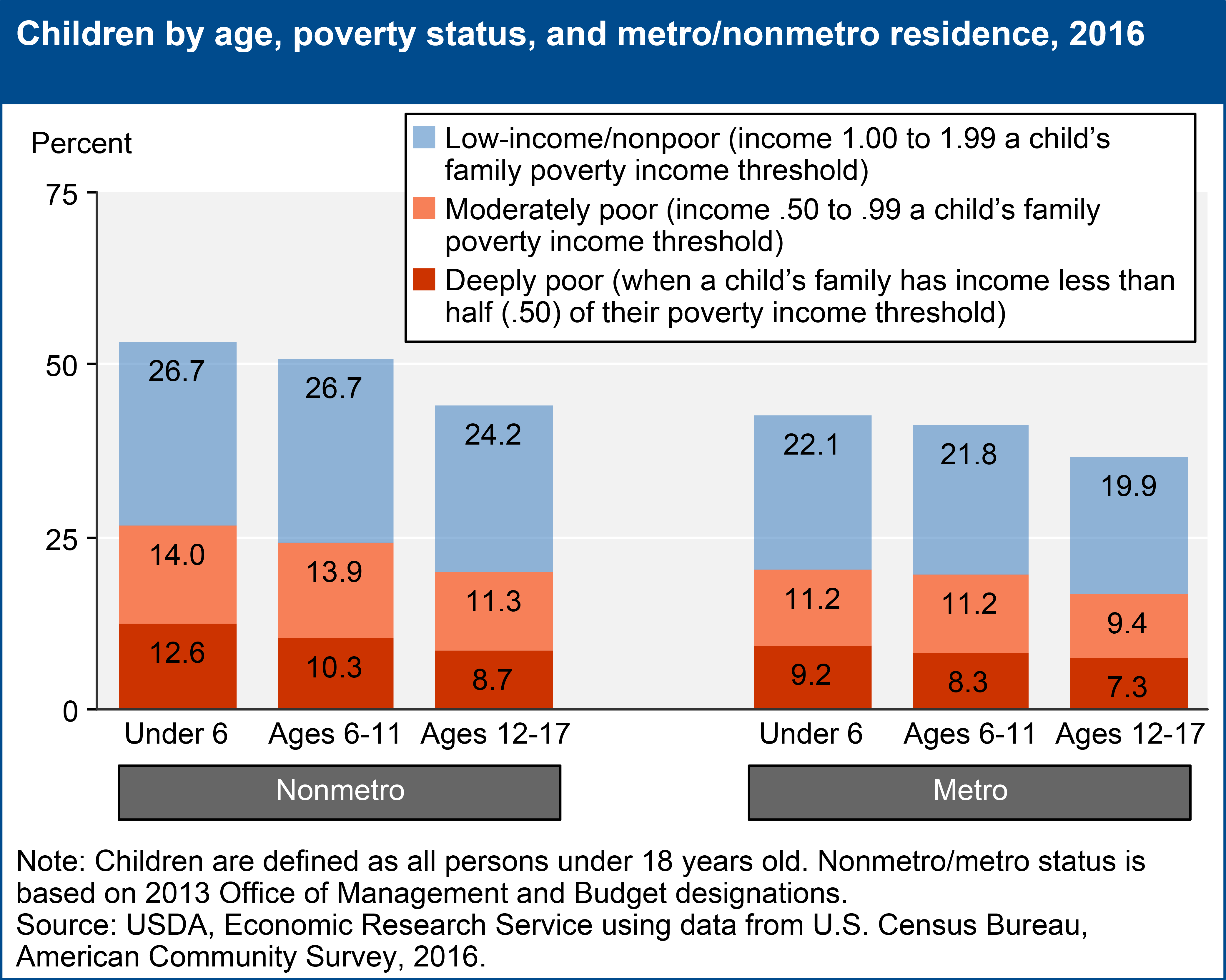 Children by age, poverty status, and metro/nonmetro residence, 2016