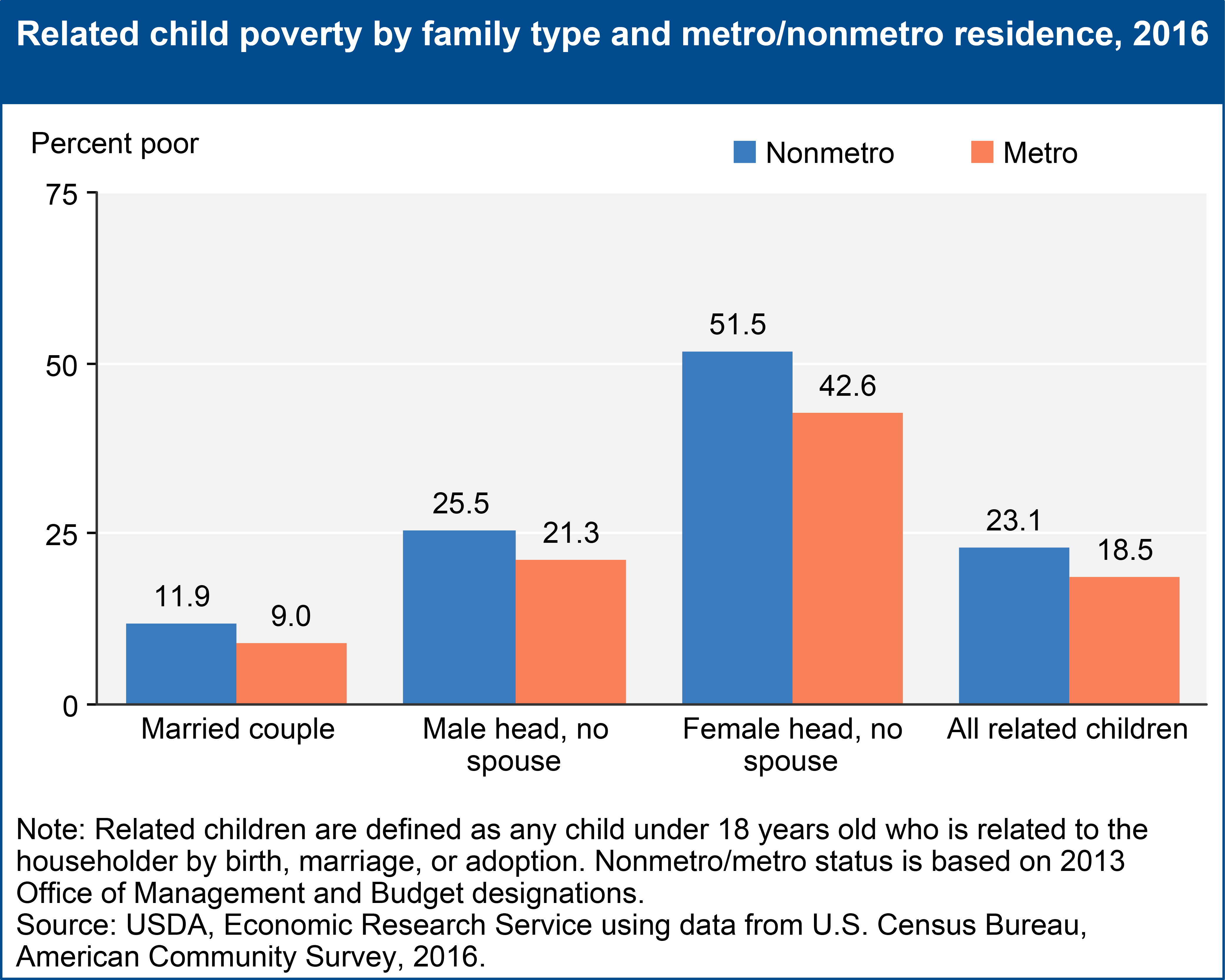 Related child poverty by family type and metro/nonmetro residence, 2016