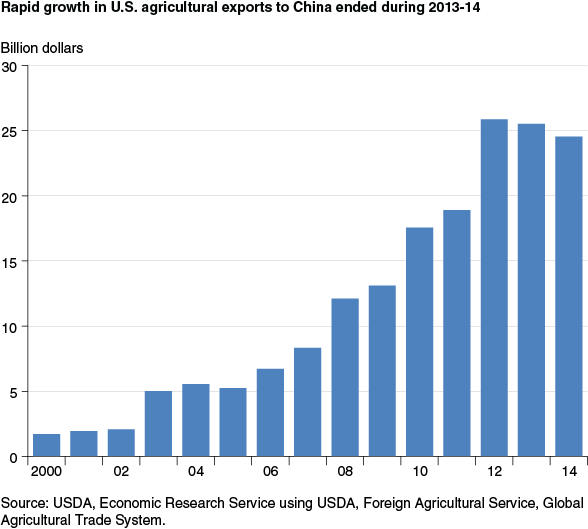 This chart shows: 'Rapid growth in U.S. agricultural exports to China ended during 2013-14'.