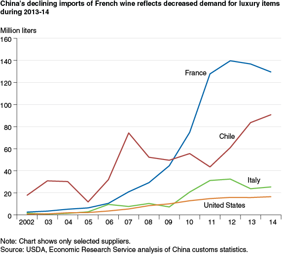 This chart shows: 'China's declining imports of French wine reflects decreased demand for luxury items during 2013-14'.