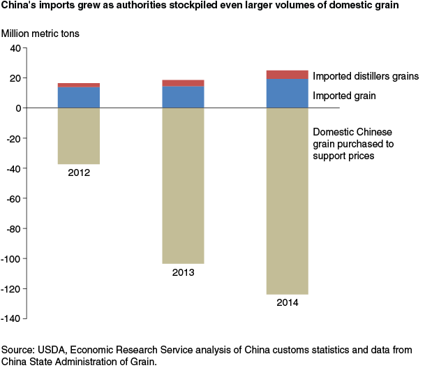This chart shows: 'China's imports grew as authorities stockpiled even larger volumes of domestic grain'.